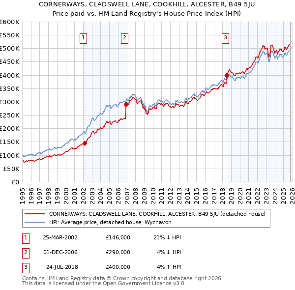 CORNERWAYS, CLADSWELL LANE, COOKHILL, ALCESTER, B49 5JU: Price paid vs HM Land Registry's House Price Index