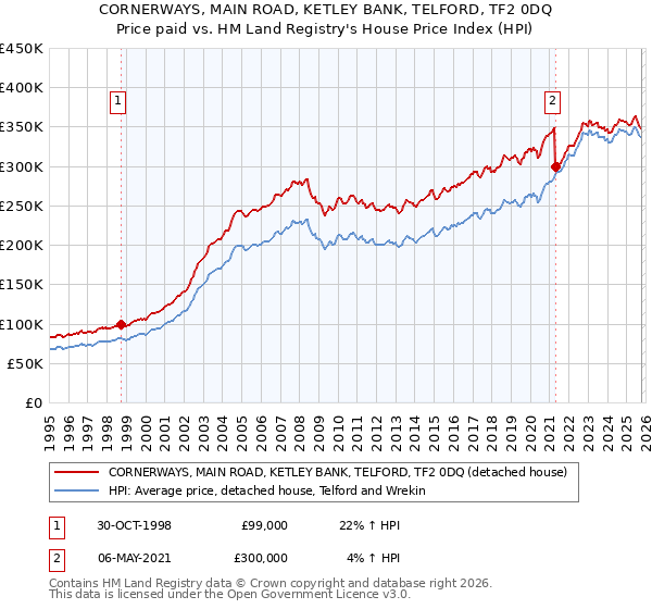 CORNERWAYS, MAIN ROAD, KETLEY BANK, TELFORD, TF2 0DQ: Price paid vs HM Land Registry's House Price Index