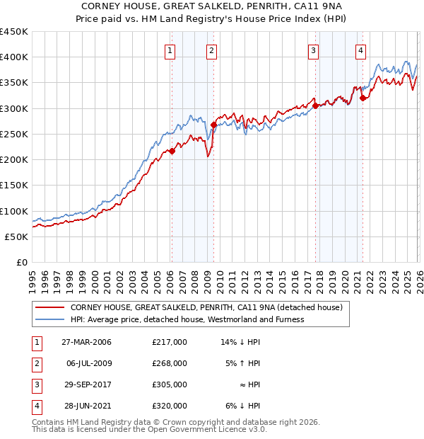 CORNEY HOUSE, GREAT SALKELD, PENRITH, CA11 9NA: Price paid vs HM Land Registry's House Price Index