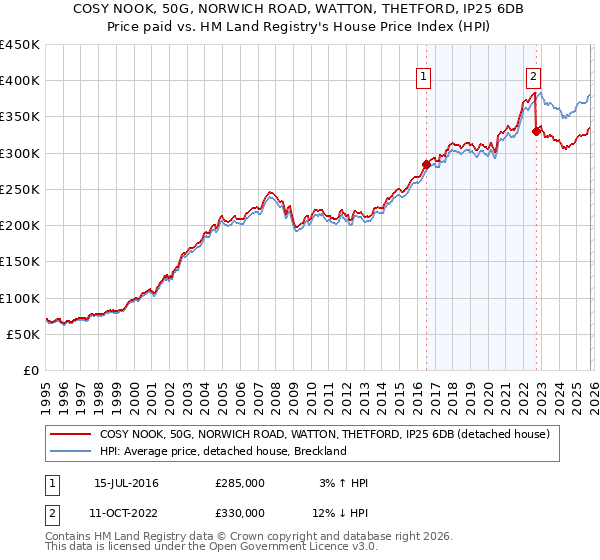 COSY NOOK, 50G, NORWICH ROAD, WATTON, THETFORD, IP25 6DB: Price paid vs HM Land Registry's House Price Index