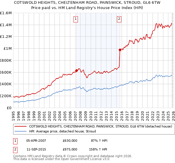 COTSWOLD HEIGHTS, CHELTENHAM ROAD, PAINSWICK, STROUD, GL6 6TW: Price paid vs HM Land Registry's House Price Index
