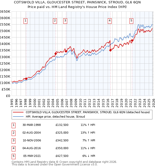 COTSWOLD VILLA, GLOUCESTER STREET, PAINSWICK, STROUD, GL6 6QN: Price paid vs HM Land Registry's House Price Index