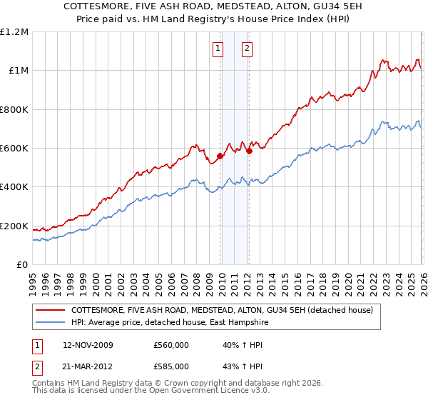 COTTESMORE, FIVE ASH ROAD, MEDSTEAD, ALTON, GU34 5EH: Price paid vs HM Land Registry's House Price Index