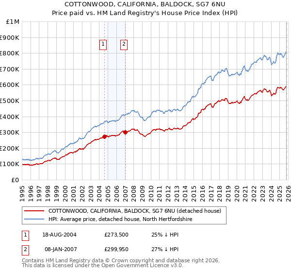 COTTONWOOD, CALIFORNIA, BALDOCK, SG7 6NU: Price paid vs HM Land Registry's House Price Index