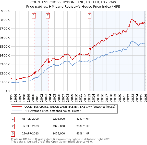 COUNTESS CROSS, RYDON LANE, EXETER, EX2 7AW: Price paid vs HM Land Registry's House Price Index