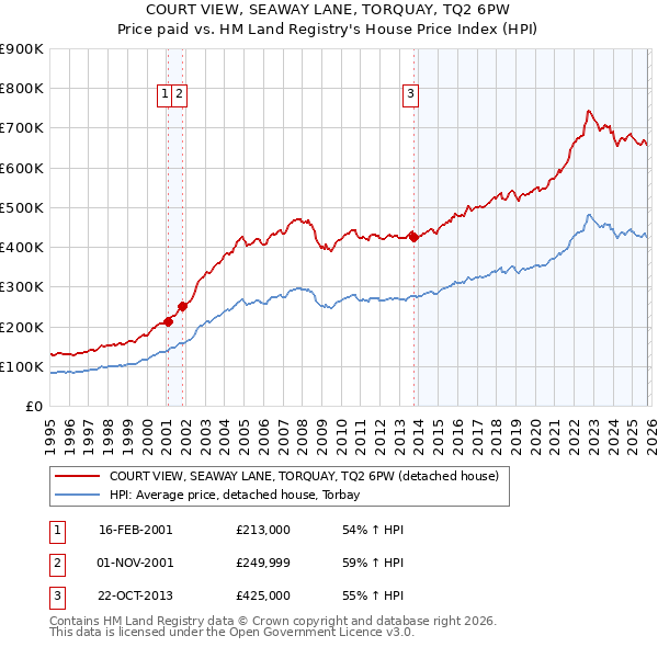 COURT VIEW, SEAWAY LANE, TORQUAY, TQ2 6PW: Price paid vs HM Land Registry's House Price Index