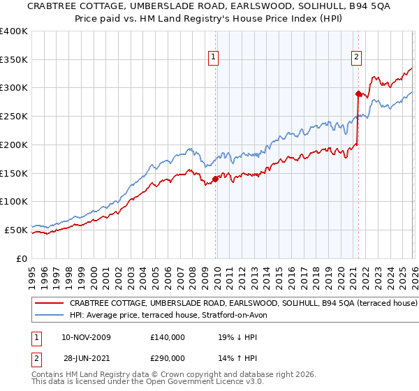 CRABTREE COTTAGE, UMBERSLADE ROAD, EARLSWOOD, SOLIHULL, B94 5QA: Price paid vs HM Land Registry's House Price Index