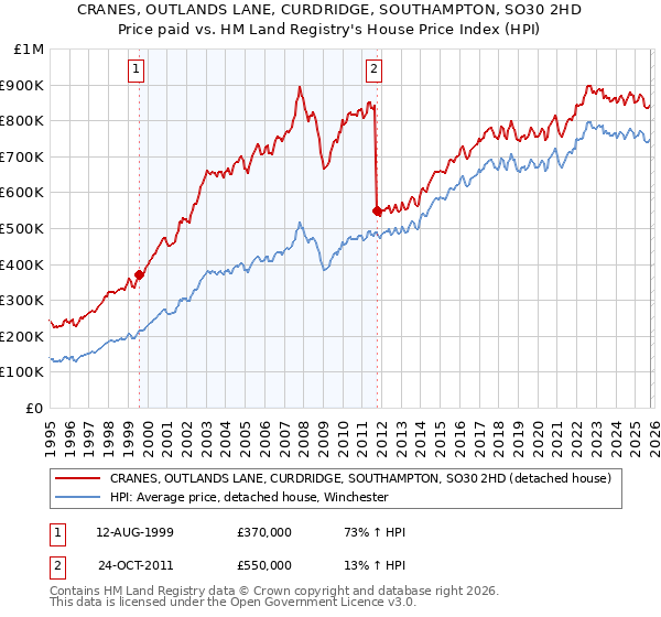 CRANES, OUTLANDS LANE, CURDRIDGE, SOUTHAMPTON, SO30 2HD: Price paid vs HM Land Registry's House Price Index