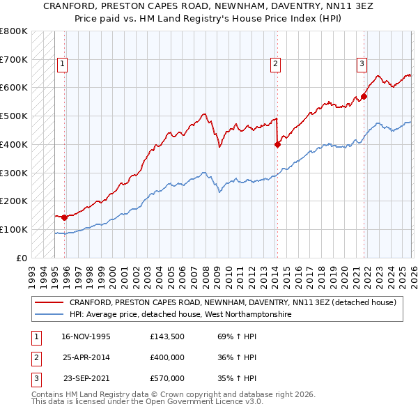 CRANFORD, PRESTON CAPES ROAD, NEWNHAM, DAVENTRY, NN11 3EZ: Price paid vs HM Land Registry's House Price Index