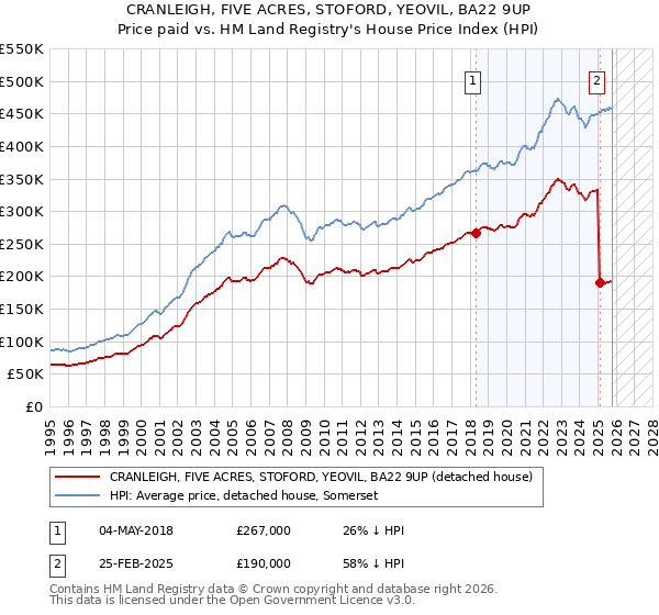 CRANLEIGH, FIVE ACRES, STOFORD, YEOVIL, BA22 9UP: Price paid vs HM Land Registry's House Price Index
