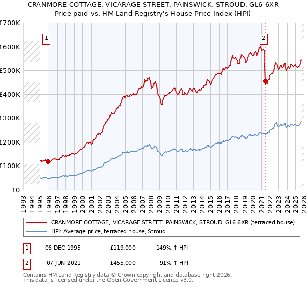 CRANMORE COTTAGE, VICARAGE STREET, PAINSWICK, STROUD, GL6 6XR: Price paid vs HM Land Registry's House Price Index
