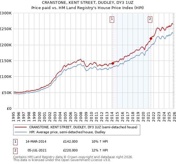 CRANSTONE, KENT STREET, DUDLEY, DY3 1UZ: Price paid vs HM Land Registry's House Price Index