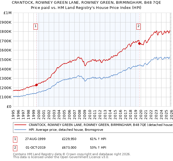 CRANTOCK, ROWNEY GREEN LANE, ROWNEY GREEN, BIRMINGHAM, B48 7QE: Price paid vs HM Land Registry's House Price Index