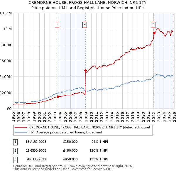 CREMORNE HOUSE, FROGS HALL LANE, NORWICH, NR1 1TY: Price paid vs HM Land Registry's House Price Index