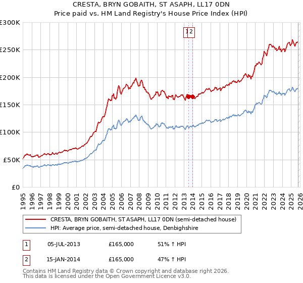 CRESTA, BRYN GOBAITH, ST ASAPH, LL17 0DN: Price paid vs HM Land Registry's House Price Index