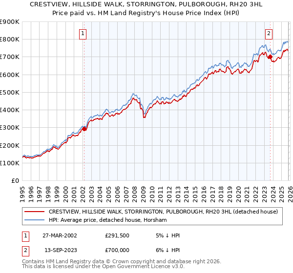 CRESTVIEW, HILLSIDE WALK, STORRINGTON, PULBOROUGH, RH20 3HL: Price paid vs HM Land Registry's House Price Index