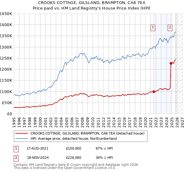 CROOKS COTTAGE, GILSLAND, BRAMPTON, CA8 7EA: Price paid vs HM Land Registry's House Price Index