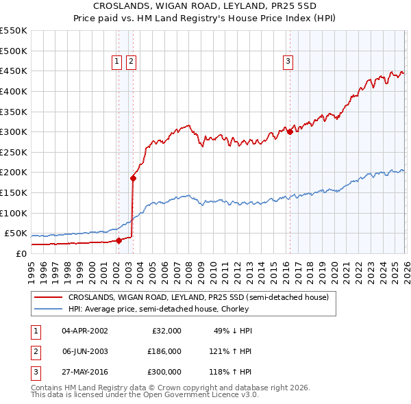 CROSLANDS, WIGAN ROAD, LEYLAND, PR25 5SD: Price paid vs HM Land Registry's House Price Index