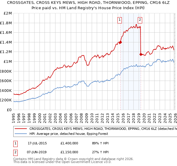 CROSSGATES, CROSS KEYS MEWS, HIGH ROAD, THORNWOOD, EPPING, CM16 6LZ: Price paid vs HM Land Registry's House Price Index