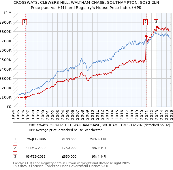 CROSSWAYS, CLEWERS HILL, WALTHAM CHASE, SOUTHAMPTON, SO32 2LN: Price paid vs HM Land Registry's House Price Index