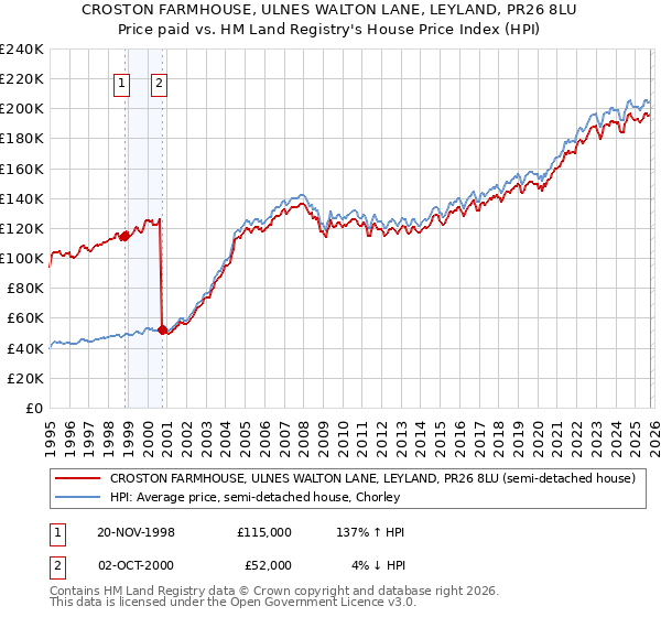 CROSTON FARMHOUSE, ULNES WALTON LANE, LEYLAND, PR26 8LU: Price paid vs HM Land Registry's House Price Index