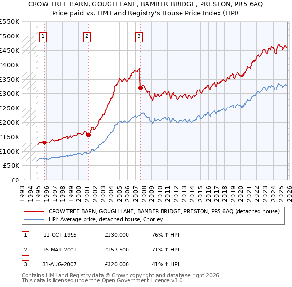 CROW TREE BARN, GOUGH LANE, BAMBER BRIDGE, PRESTON, PR5 6AQ: Price paid vs HM Land Registry's House Price Index