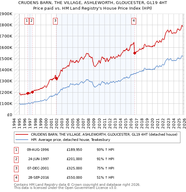CRUDENS BARN, THE VILLAGE, ASHLEWORTH, GLOUCESTER, GL19 4HT: Price paid vs HM Land Registry's House Price Index