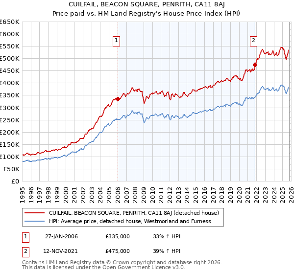 CUILFAIL, BEACON SQUARE, PENRITH, CA11 8AJ: Price paid vs HM Land Registry's House Price Index