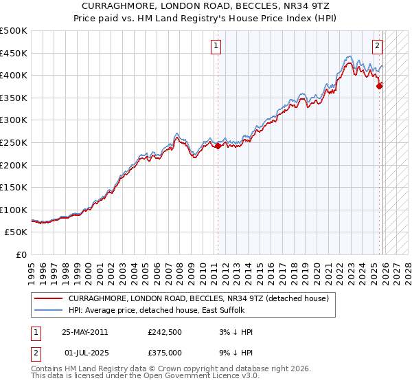 CURRAGHMORE, LONDON ROAD, BECCLES, NR34 9TZ: Price paid vs HM Land Registry's House Price Index