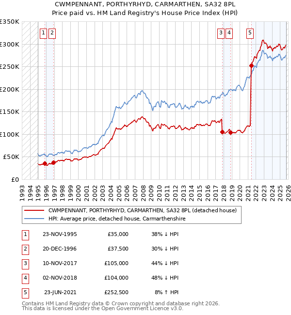 CWMPENNANT, PORTHYRHYD, CARMARTHEN, SA32 8PL: Price paid vs HM Land Registry's House Price Index