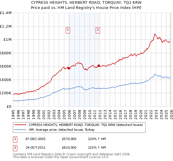 CYPRESS HEIGHTS, HERBERT ROAD, TORQUAY, TQ2 6RW: Price paid vs HM Land Registry's House Price Index