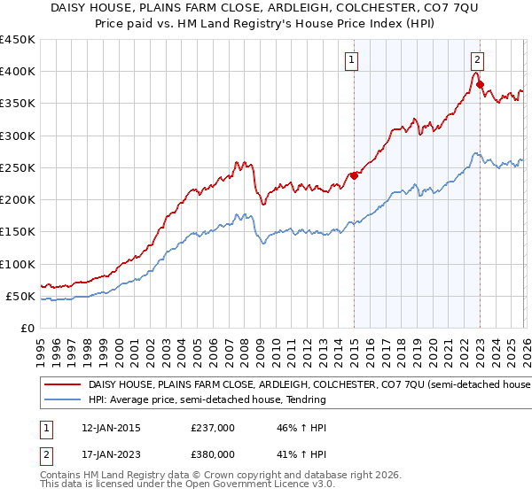 DAISY HOUSE, PLAINS FARM CLOSE, ARDLEIGH, COLCHESTER, CO7 7QU: Price paid vs HM Land Registry's House Price Index