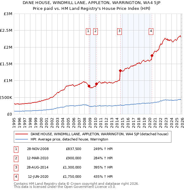 DANE HOUSE, WINDMILL LANE, APPLETON, WARRINGTON, WA4 5JP: Price paid vs HM Land Registry's House Price Index