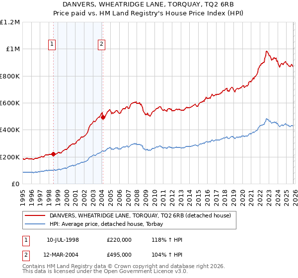 DANVERS, WHEATRIDGE LANE, TORQUAY, TQ2 6RB: Price paid vs HM Land Registry's House Price Index