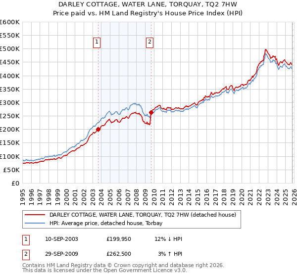 DARLEY COTTAGE, WATER LANE, TORQUAY, TQ2 7HW: Price paid vs HM Land Registry's House Price Index