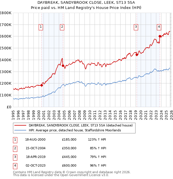 DAYBREAK, SANDYBROOK CLOSE, LEEK, ST13 5SA: Price paid vs HM Land Registry's House Price Index