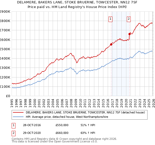 DELAMERE, BAKERS LANE, STOKE BRUERNE, TOWCESTER, NN12 7SF: Price paid vs HM Land Registry's House Price Index