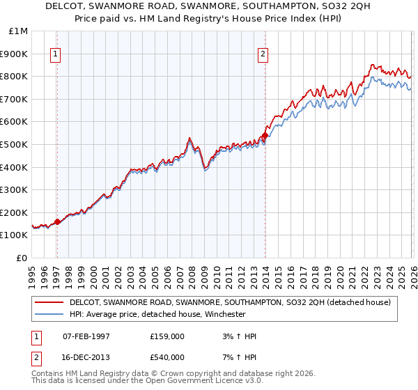DELCOT, SWANMORE ROAD, SWANMORE, SOUTHAMPTON, SO32 2QH: Price paid vs HM Land Registry's House Price Index