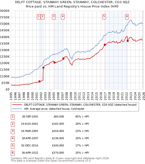 DELFT COTTAGE, STANWAY GREEN, STANWAY, COLCHESTER, CO3 0QZ: Price paid vs HM Land Registry's House Price Index