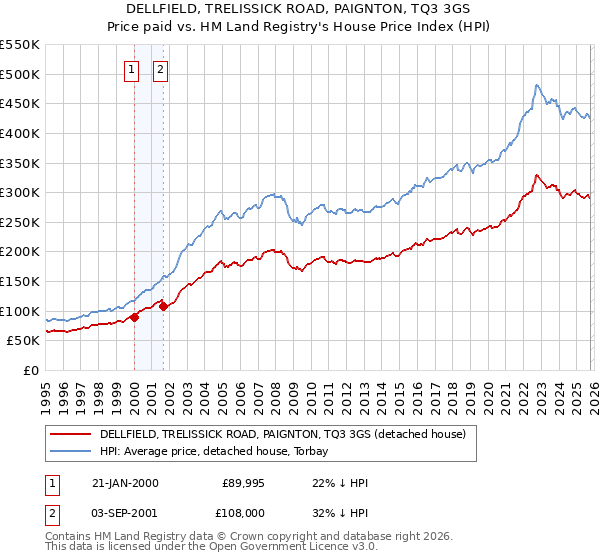 DELLFIELD, TRELISSICK ROAD, PAIGNTON, TQ3 3GS: Price paid vs HM Land Registry's House Price Index