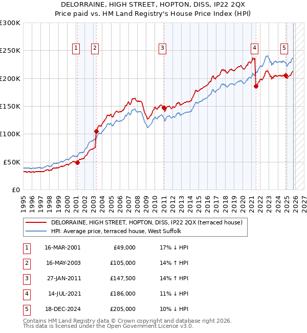 DELORRAINE, HIGH STREET, HOPTON, DISS, IP22 2QX: Price paid vs HM Land Registry's House Price Index