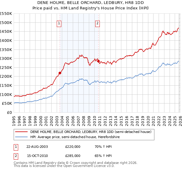 DENE HOLME, BELLE ORCHARD, LEDBURY, HR8 1DD: Price paid vs HM Land Registry's House Price Index