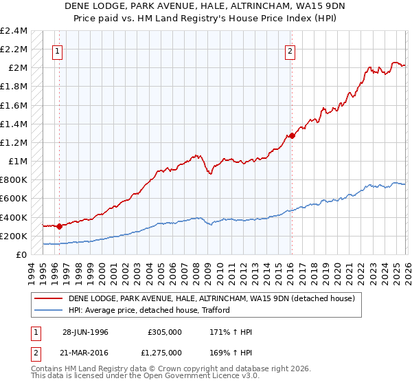 DENE LODGE, PARK AVENUE, HALE, ALTRINCHAM, WA15 9DN: Price paid vs HM Land Registry's House Price Index