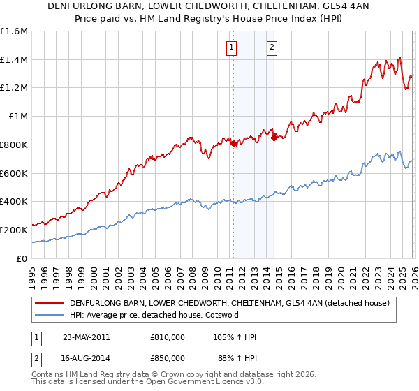 DENFURLONG BARN, LOWER CHEDWORTH, CHELTENHAM, GL54 4AN: Price paid vs HM Land Registry's House Price Index