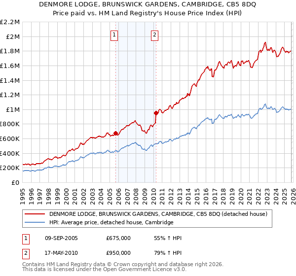 DENMORE LODGE, BRUNSWICK GARDENS, CAMBRIDGE, CB5 8DQ: Price paid vs HM Land Registry's House Price Index