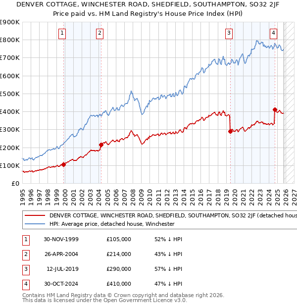 DENVER COTTAGE, WINCHESTER ROAD, SHEDFIELD, SOUTHAMPTON, SO32 2JF: Price paid vs HM Land Registry's House Price Index
