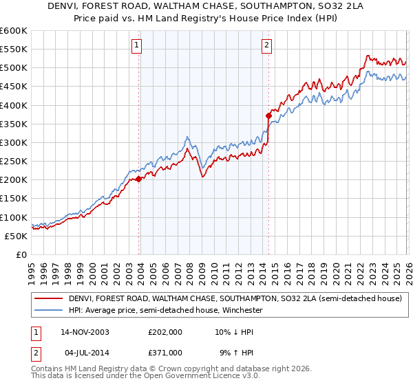DENVI, FOREST ROAD, WALTHAM CHASE, SOUTHAMPTON, SO32 2LA: Price paid vs HM Land Registry's House Price Index