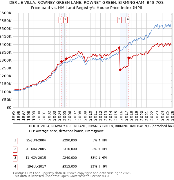 DERLIE VILLA, ROWNEY GREEN LANE, ROWNEY GREEN, BIRMINGHAM, B48 7QS: Price paid vs HM Land Registry's House Price Index