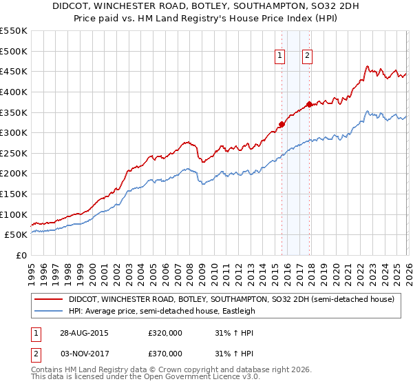 DIDCOT, WINCHESTER ROAD, BOTLEY, SOUTHAMPTON, SO32 2DH: Price paid vs HM Land Registry's House Price Index
