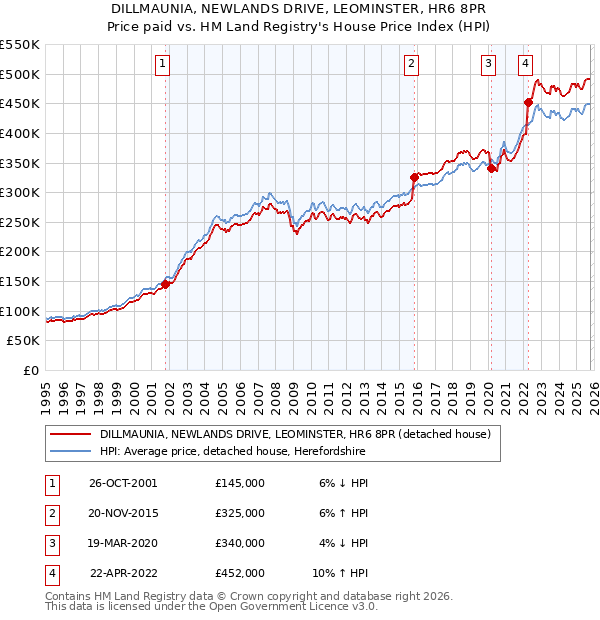 DILLMAUNIA, NEWLANDS DRIVE, LEOMINSTER, HR6 8PR: Price paid vs HM Land Registry's House Price Index
